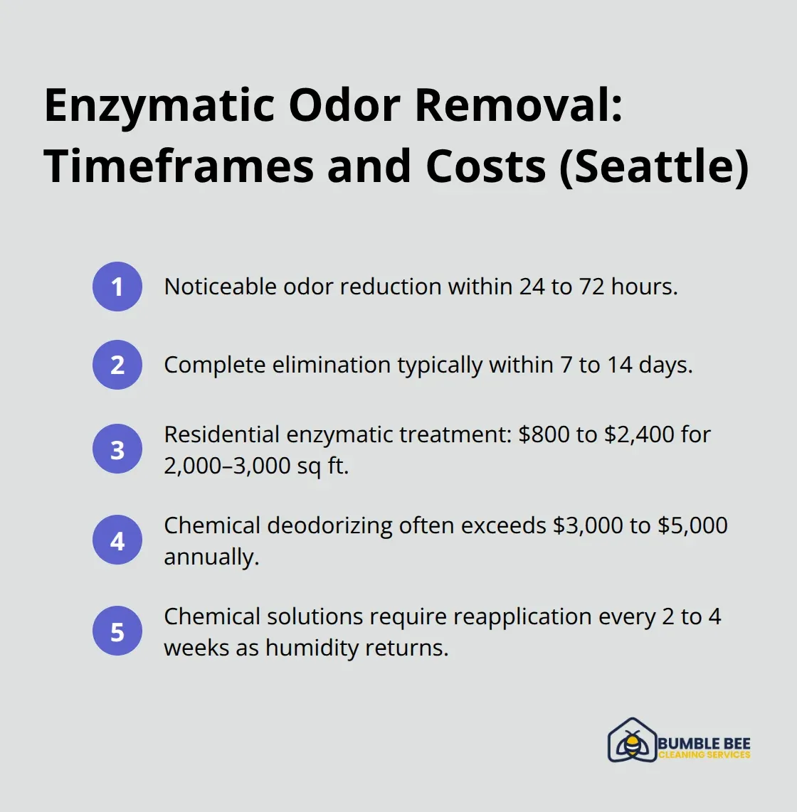 Compact list comparing timelines and costs for enzymatic treatments versus chemical deodorizing - Odor neutralization