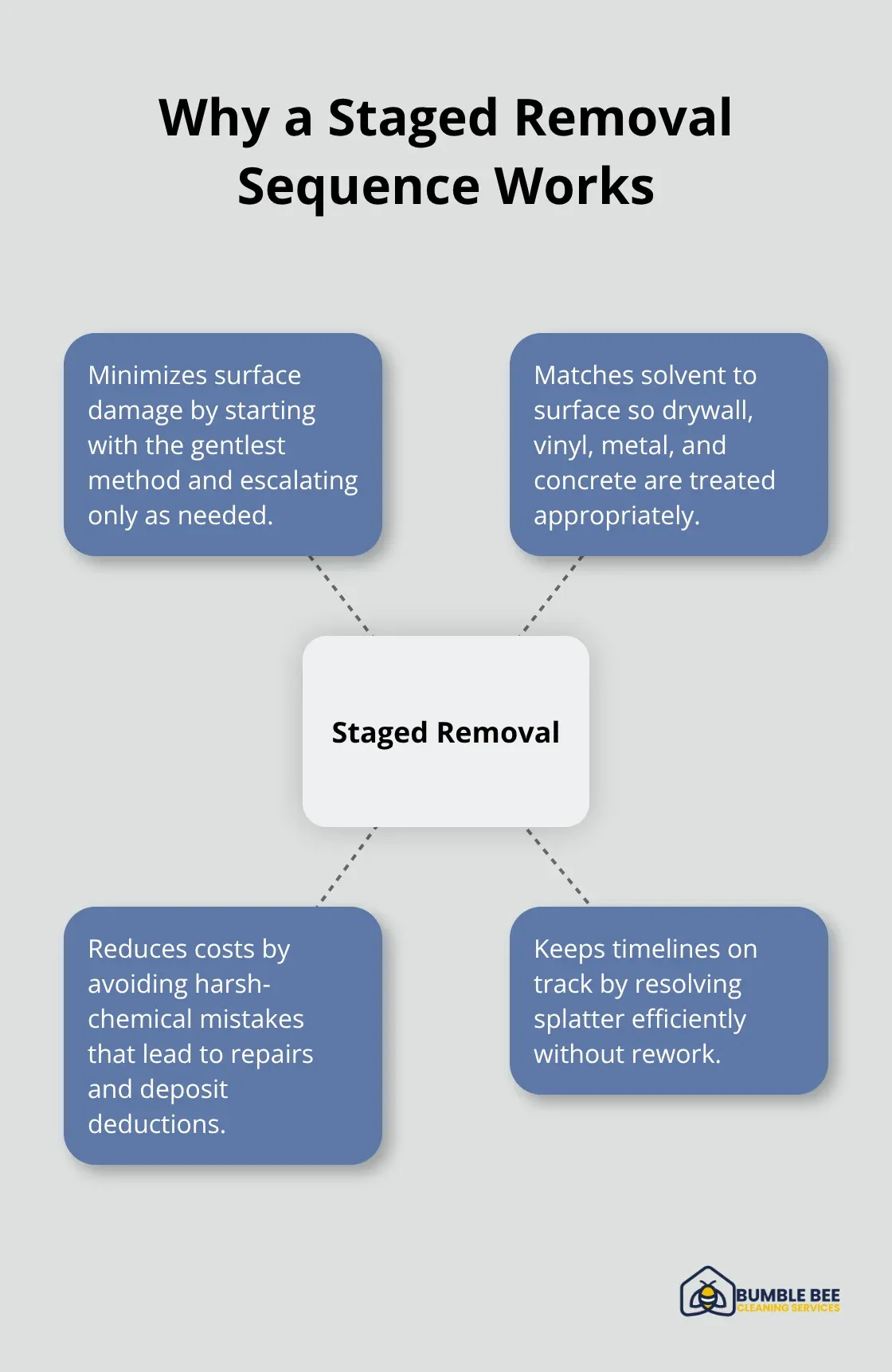 Infographic showing benefits of a staged paint-splatter removal process - Paint overspray