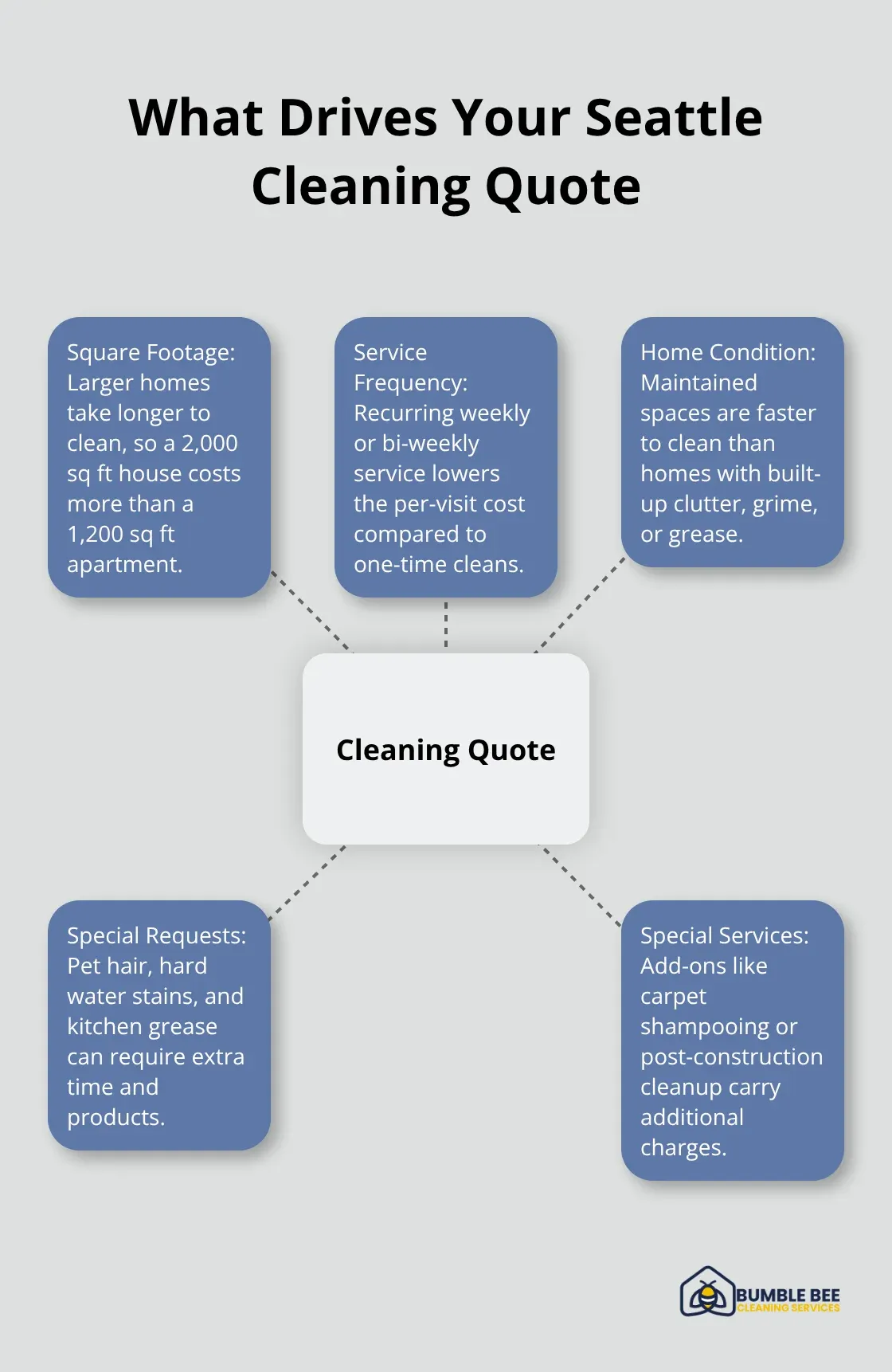Key factors that influence a Seattle home cleaning quote - Seattle cleaning cost estimate