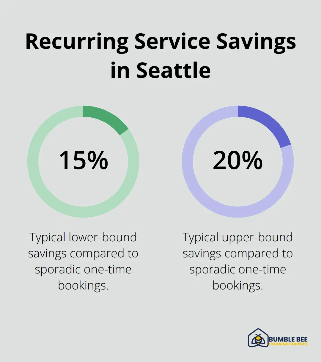 Percent savings when switching from one-time to recurring cleaning services - Seattle cleaning cost estimate
