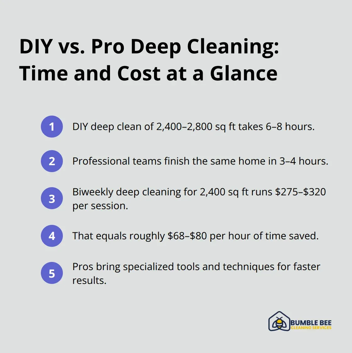 Quick comparison of DIY and professional deep cleaning time and cost for Seattle homes. - Seattle deep cleaning checklist