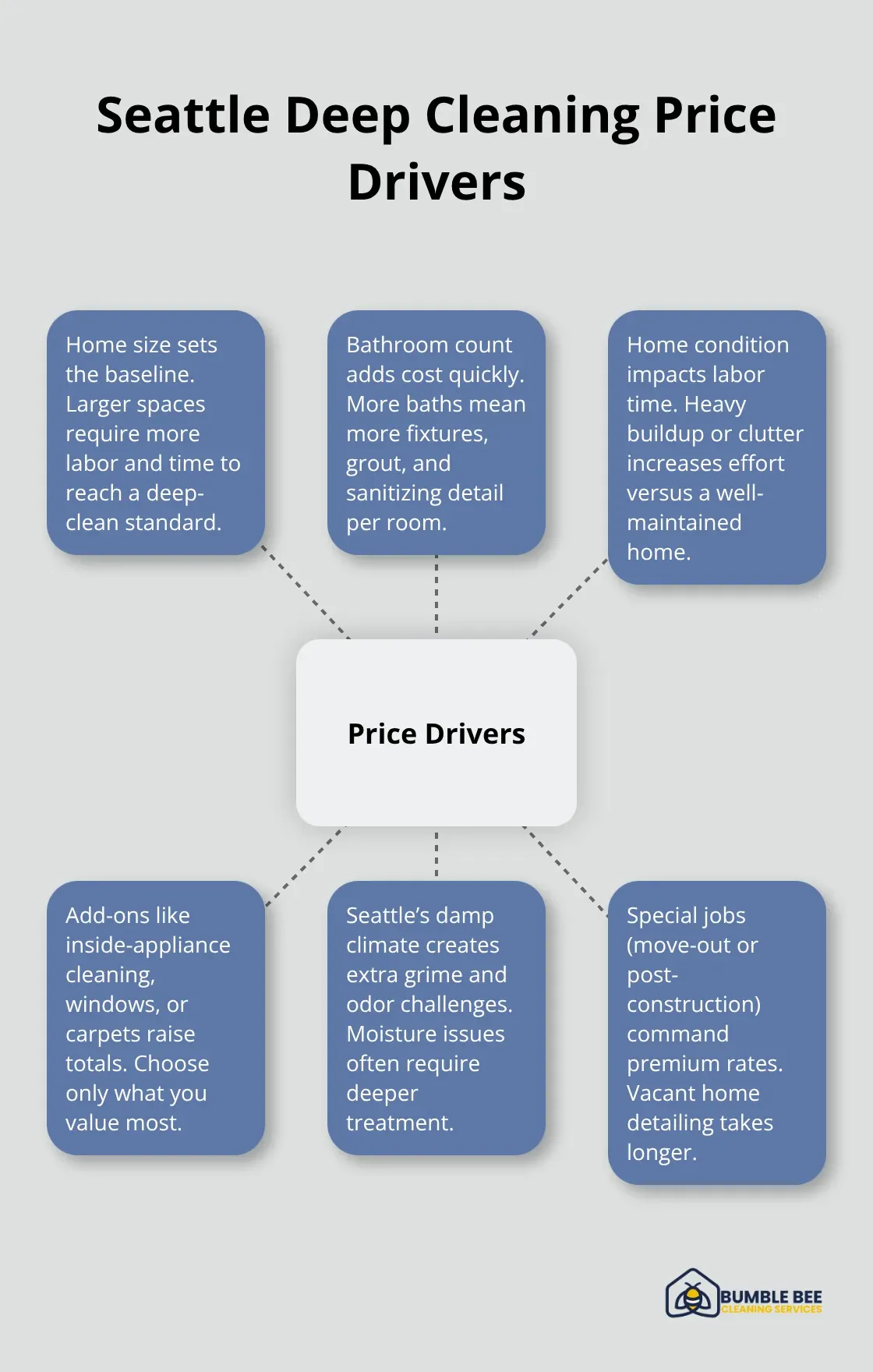 Infographic showing the main factors that drive deep cleaning prices in Seattle homes.