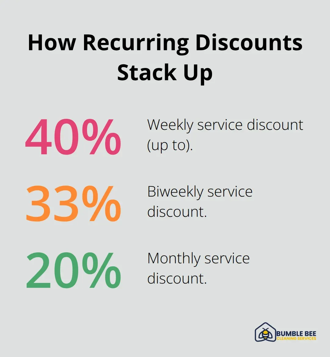 Chart comparing typical weekly, biweekly, and monthly cleaning discounts in Seattle. - Seattle deep cleaning rates