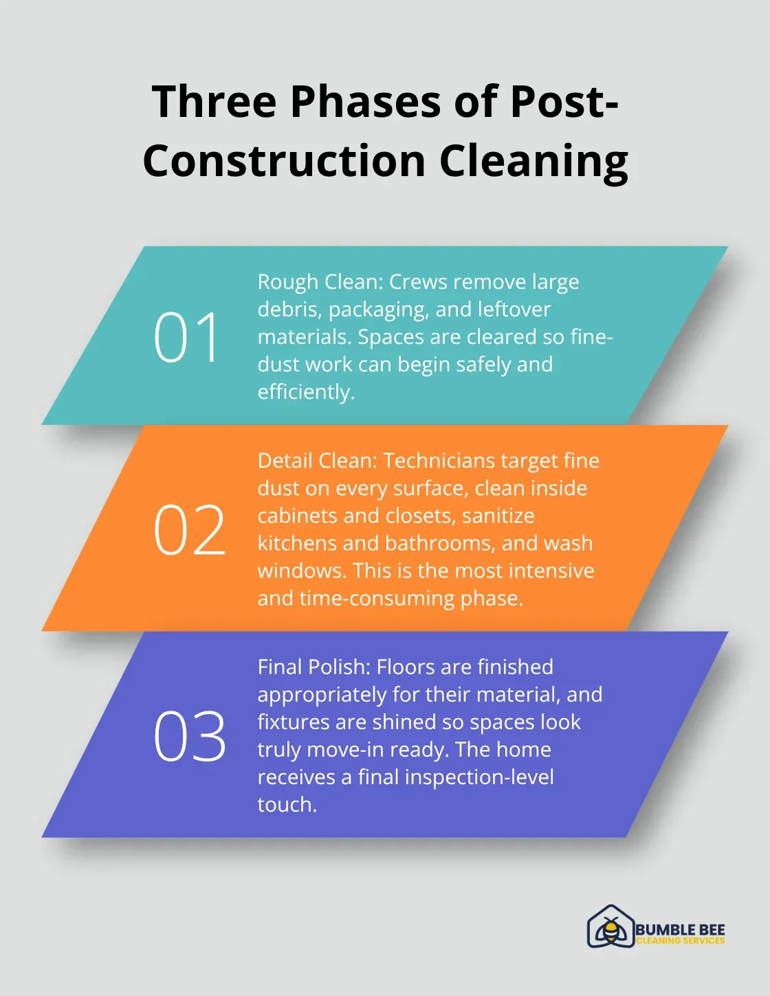 Overview of the rough clean, detail clean, and final polish in post-construction cleanup - Seattle post-construction cleaning