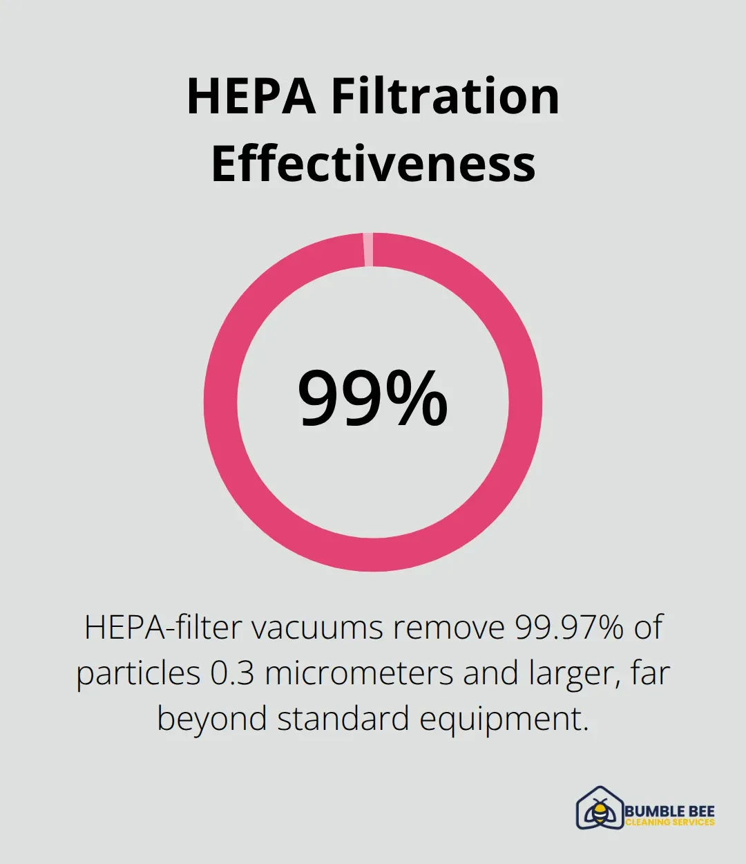 HEPA filters capture nearly all fine particles during post-construction cleaning