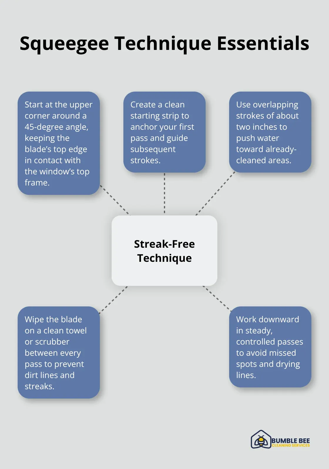 Hub-and-spoke diagram showing the core elements of streak-free squeegee technique. - Seattle window cleaning guide