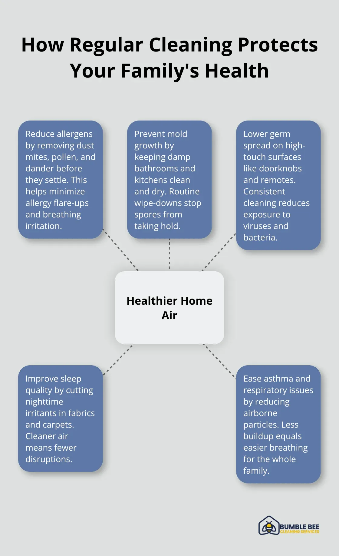 Hub-and-spoke showing how regular cleaning improves home health and air quality - Bellevue home cleaning service