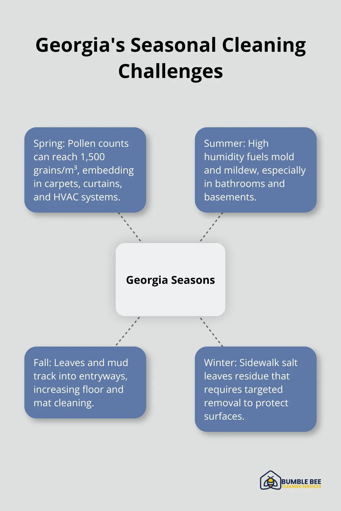 Hub-and-spoke graphic showing how Georgia’s seasons create distinct home cleaning needs in Buford, GA. - Georgia maid service Buford