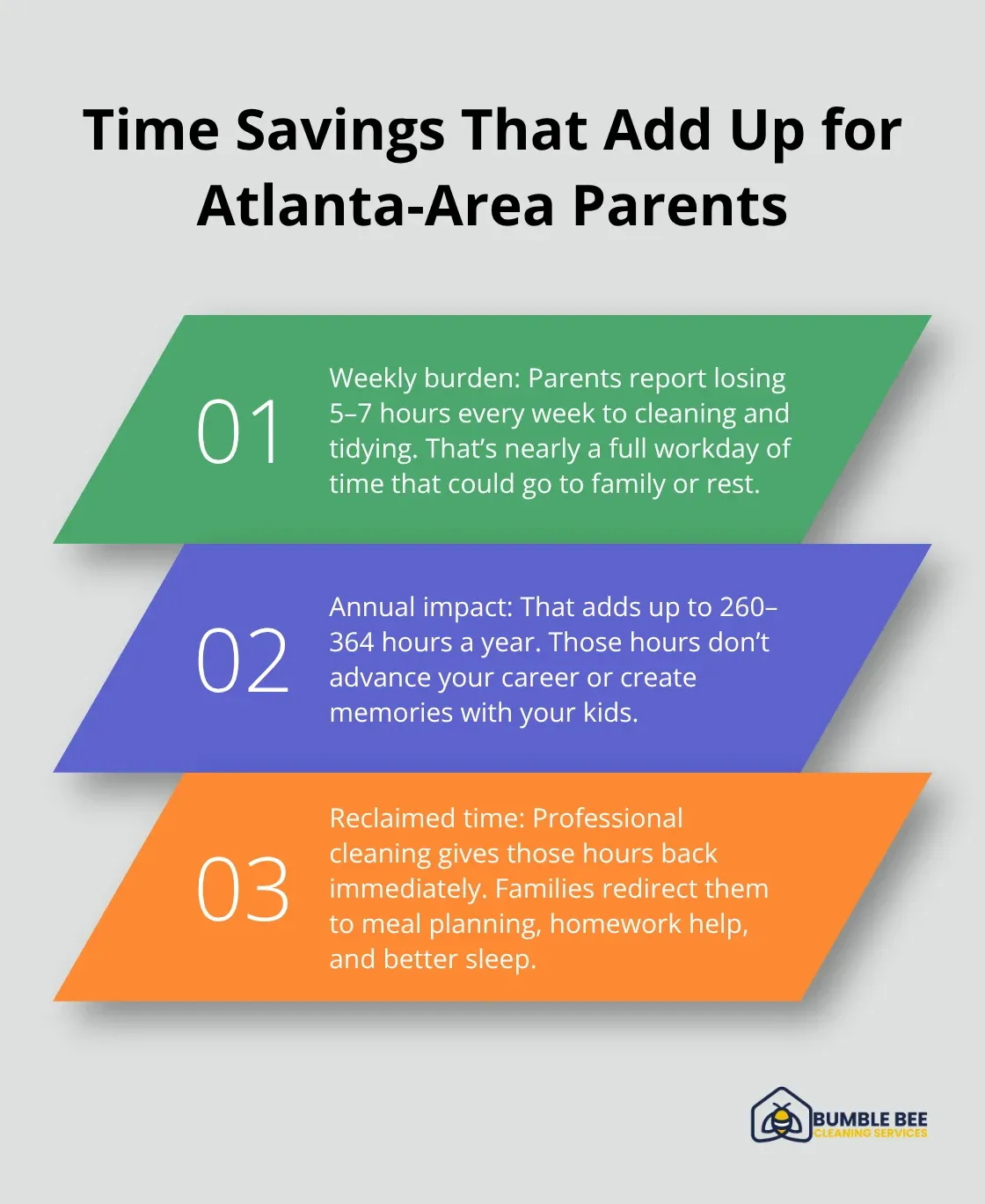 Three key points explaining weekly and annual time lost to cleaning and how professional services help Buford families in the U.S.