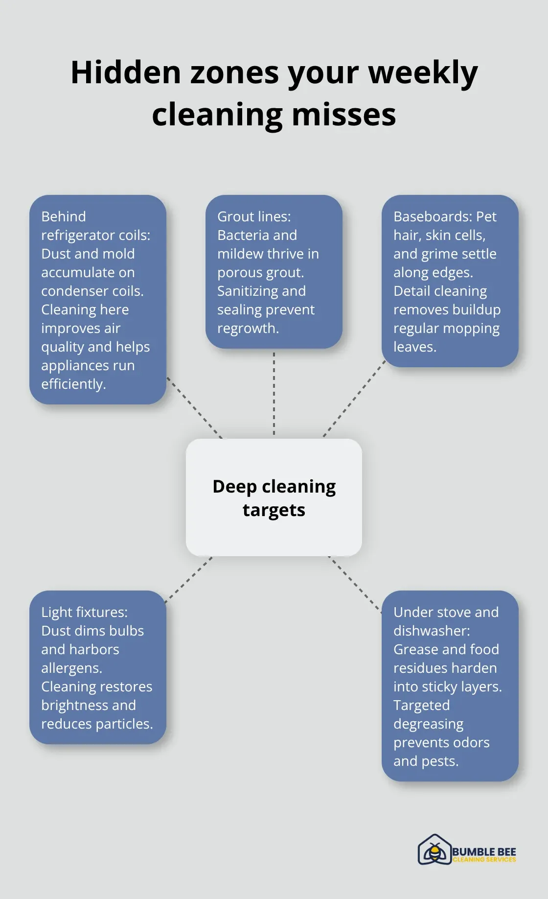 Hub-and-spoke chart showing key hidden zones in a Kirkland home that need deep cleaning