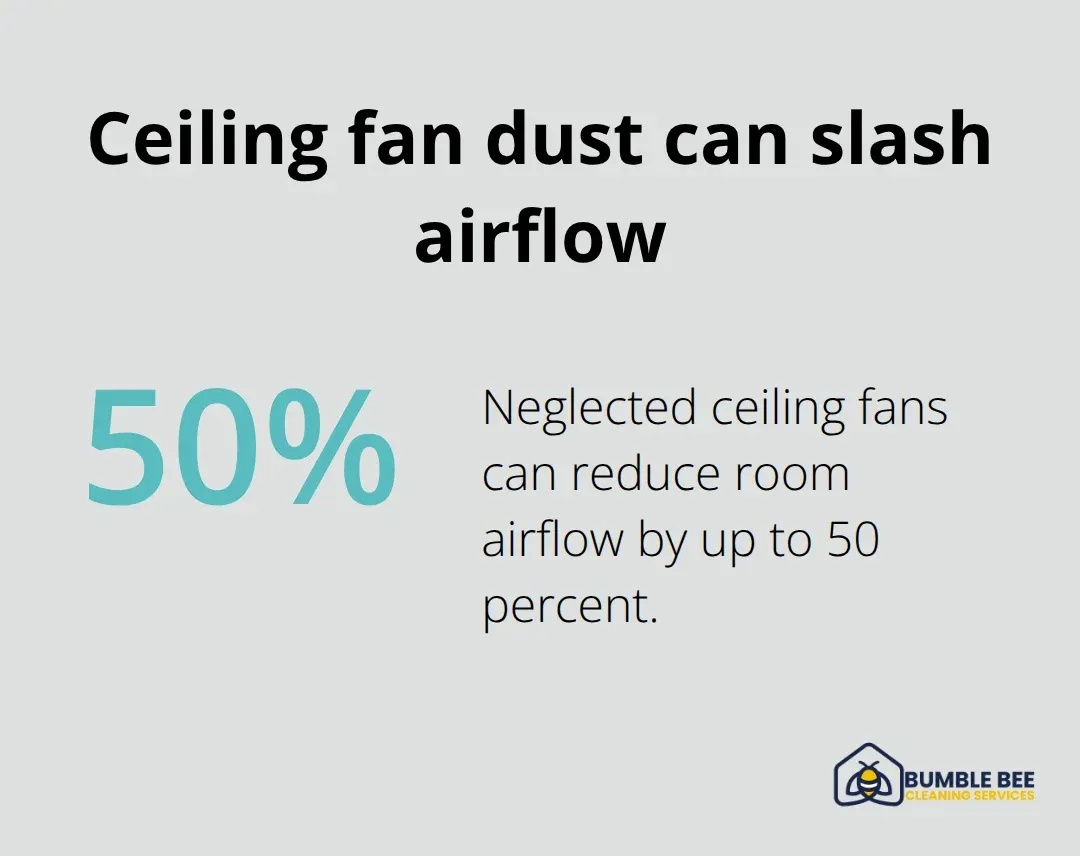 Percentage chart showing airflow reduction from dusty ceiling fans - Kirkland deep cleaning
