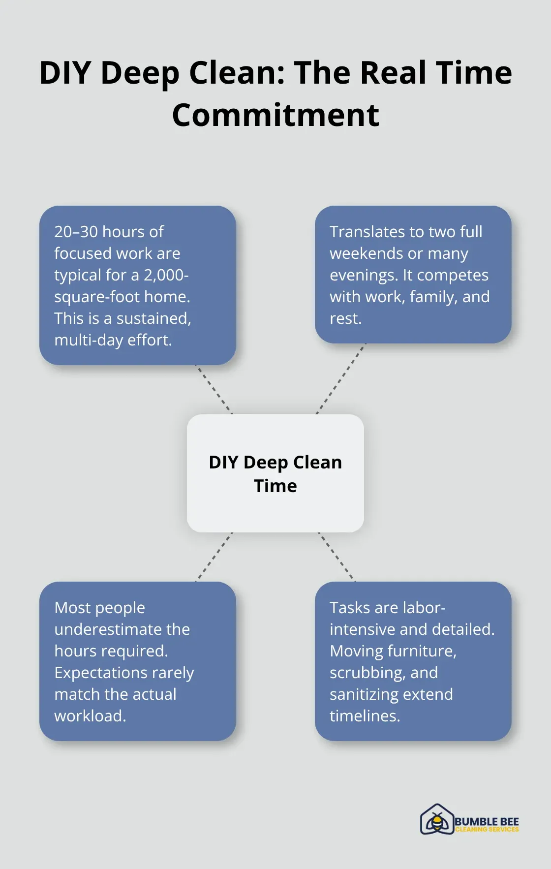 Visualization of the time and effort required for a DIY deep clean of a 2,000-square-foot Kirkland home. - Kirkland house cleaning