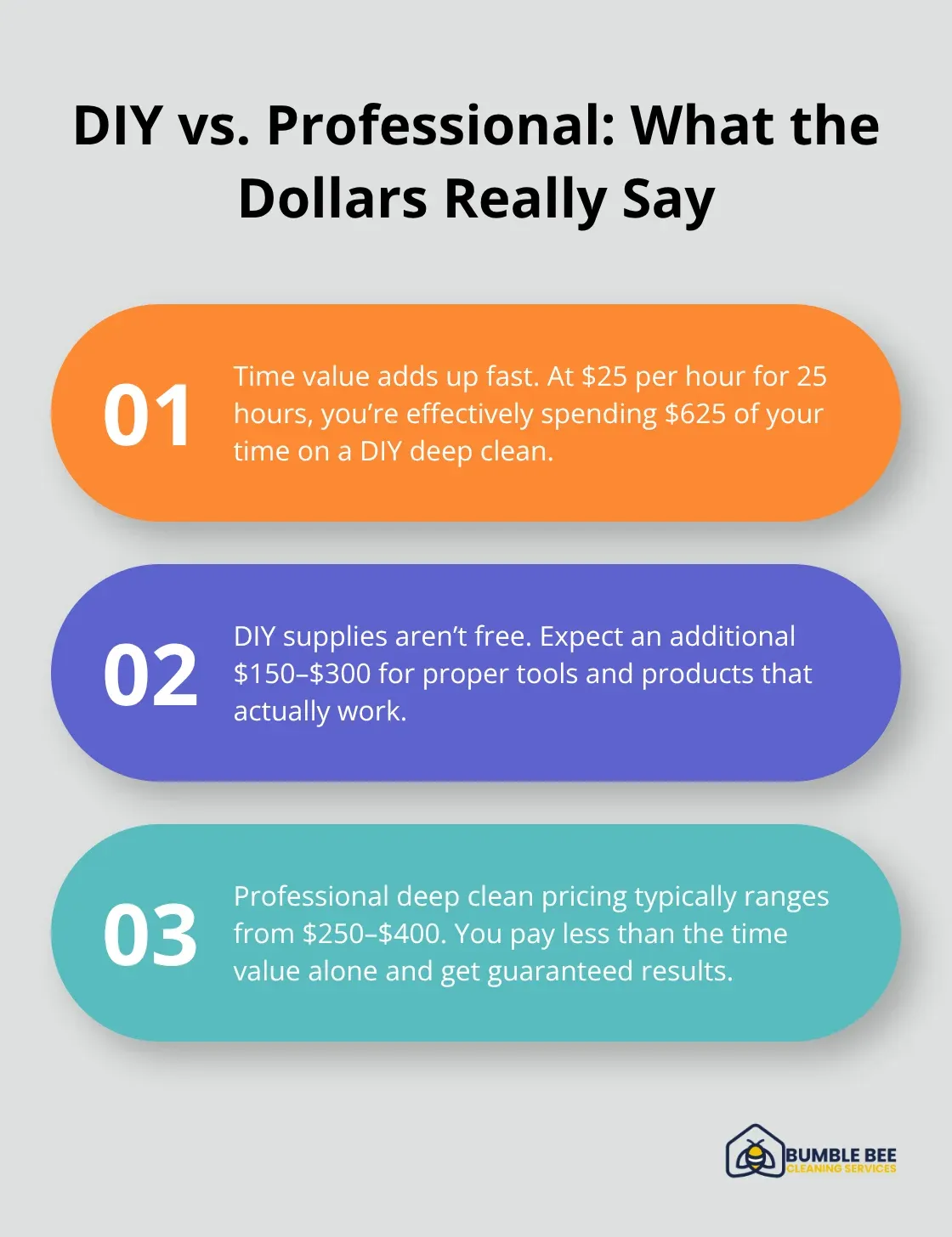 Three-point comparison showing DIY time value and product costs versus professional deep clean pricing in Kirkland. - Kirkland house cleaning