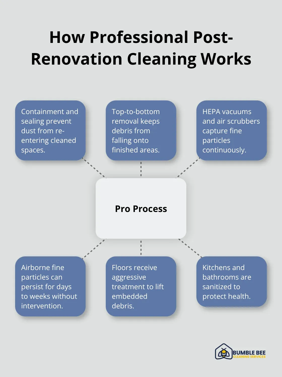 Workflow from containment to air quality restoration