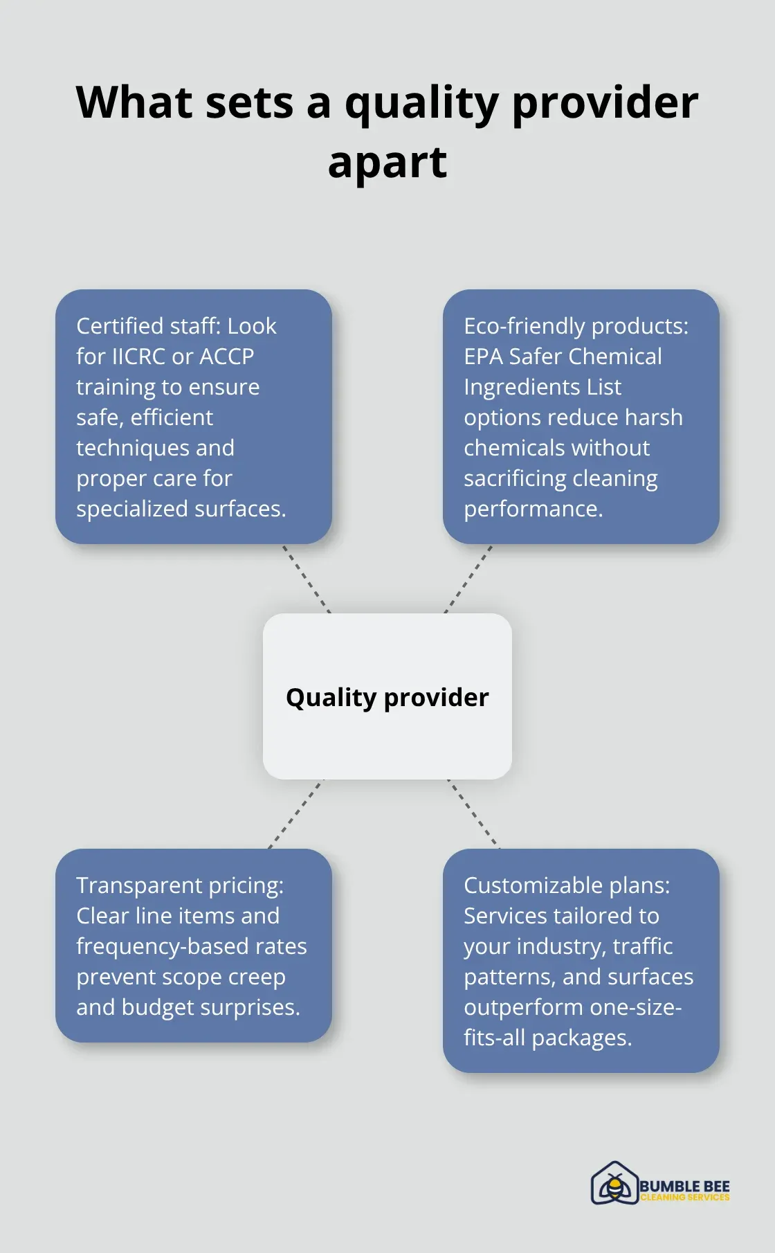 Hub-and-spoke diagram showing the key qualities of a top Seattle commercial cleaning provider - Seattle commercial cleaning services
