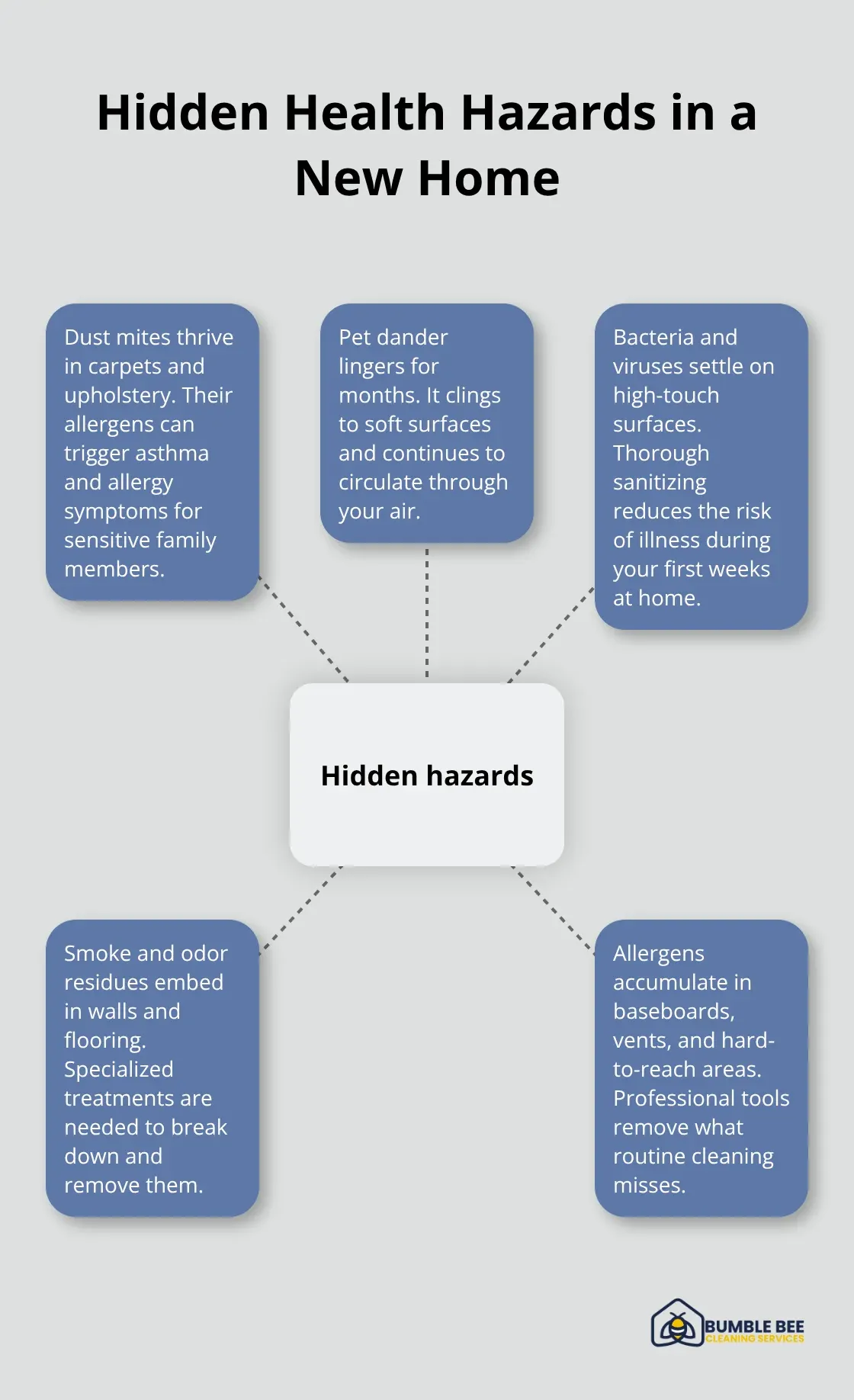 Diagram showing hidden health hazards commonly found in a new home before move-in cleaning. - Seattle move in cleaning