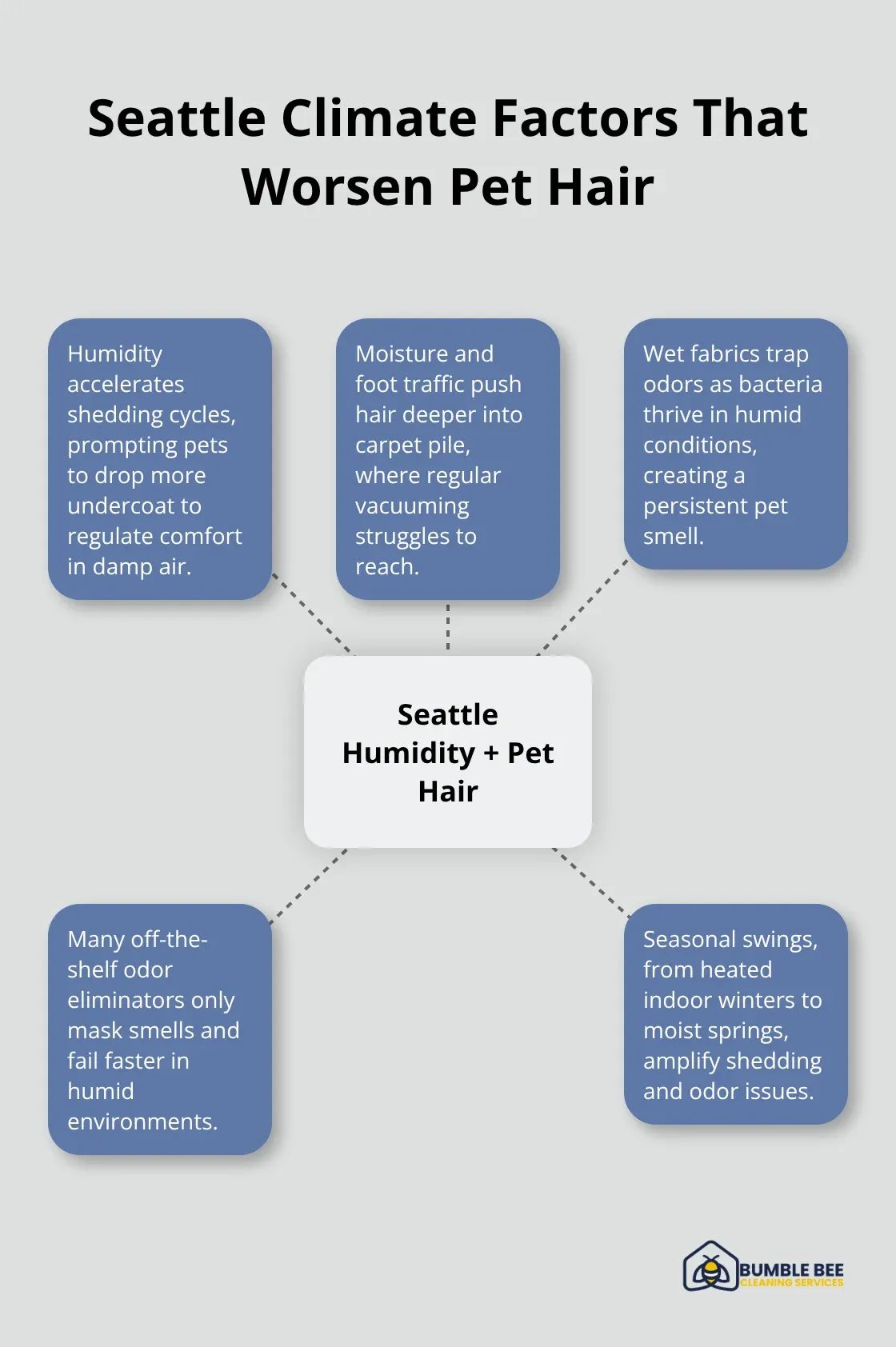 Diagram showing how Seattle's humidity and conditions worsen pet hair issues in homes.