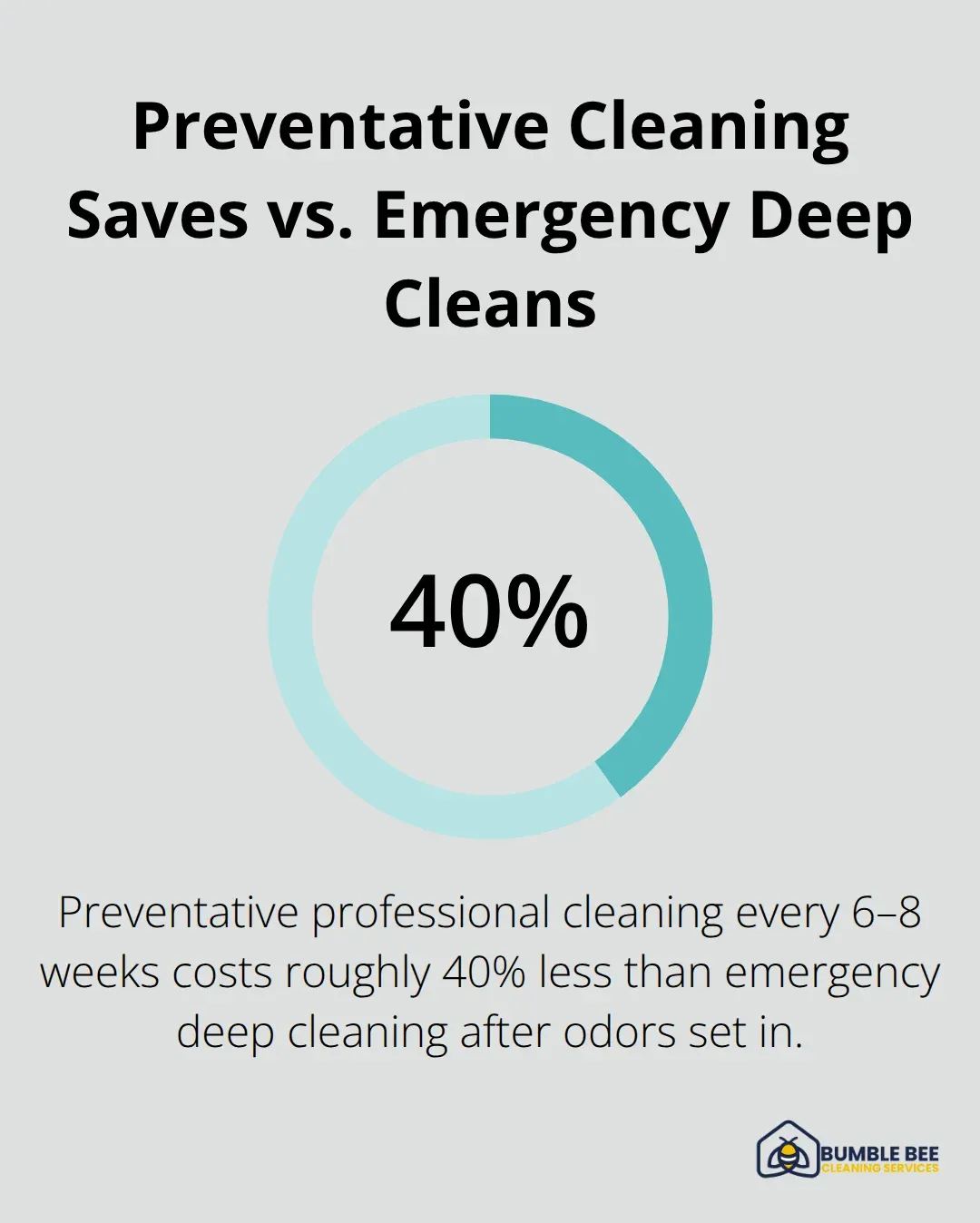 Percentage showing cost savings of preventative professional cleaning compared to emergency deep cleaning. - Seattle pet hair tips