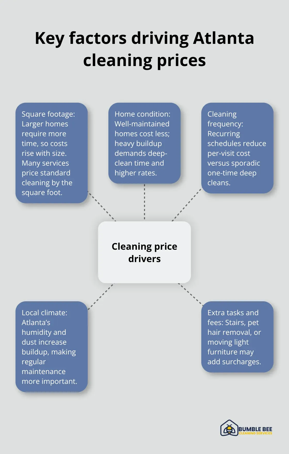 Infographic showing the main factors that affect Atlanta house cleaning costs