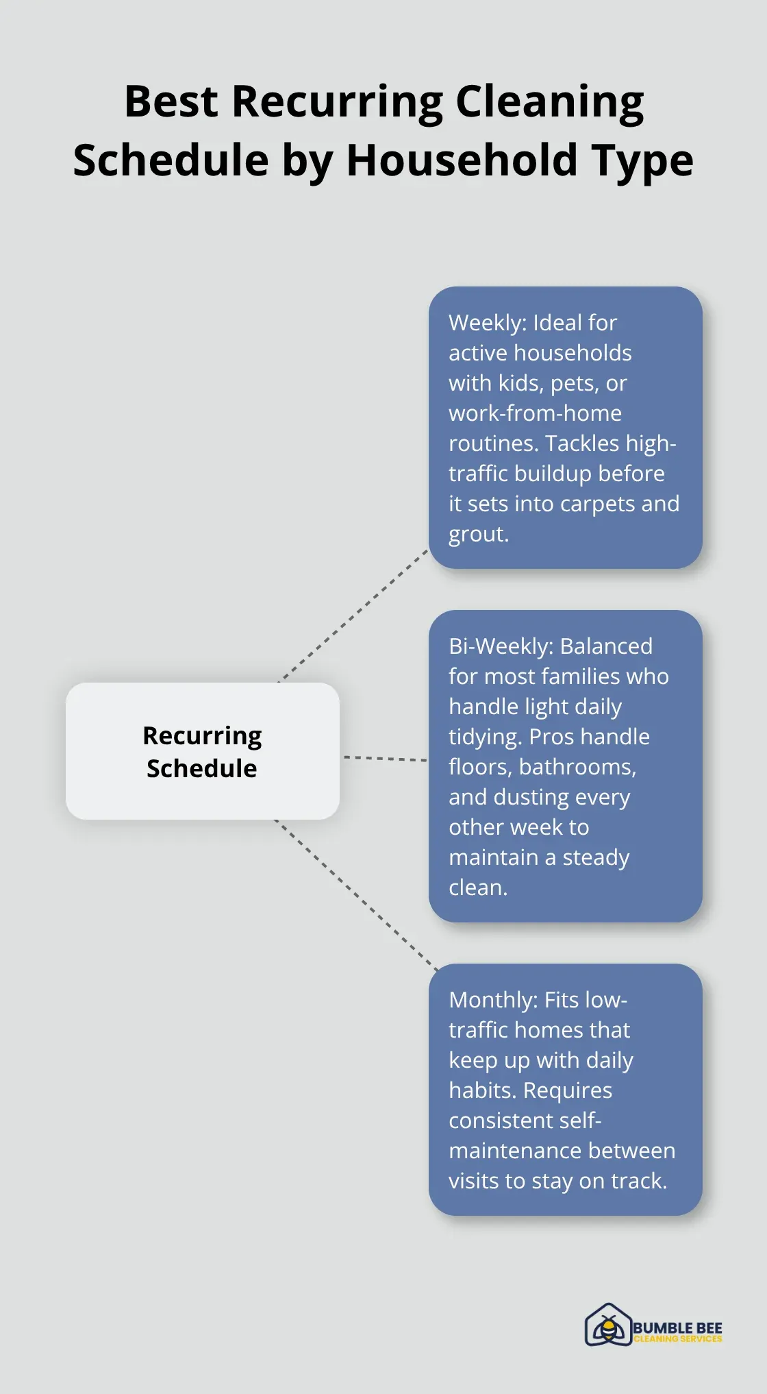 Visual guide to weekly, bi-weekly, and monthly cleaning schedules for Bellevue homes