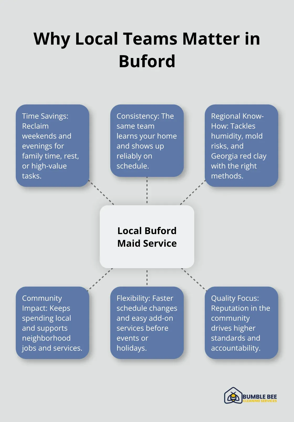 Hub-and-spoke chart of benefits of hiring a local Buford cleaning team