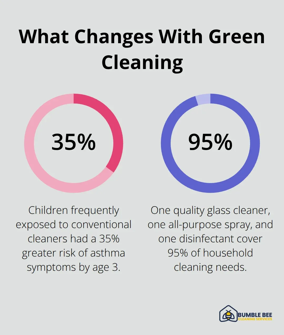 Percentages highlighting health risk reduction and product coverage with eco-friendly cleaners - Seattle eco-friendly cleaning