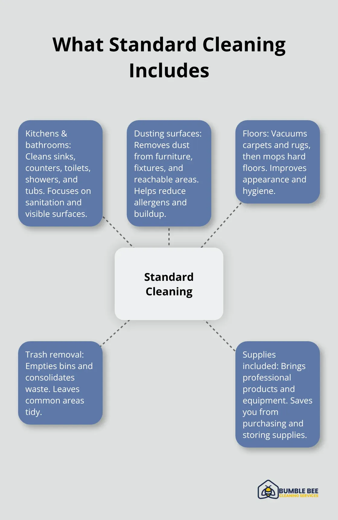 Visual overview of tasks typically included in a standard professional home cleaning in Atlanta.