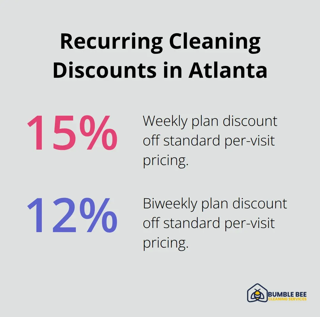 Percentage savings for weekly and biweekly recurring home cleaning plans in Atlanta. - cleaning cost breakdown