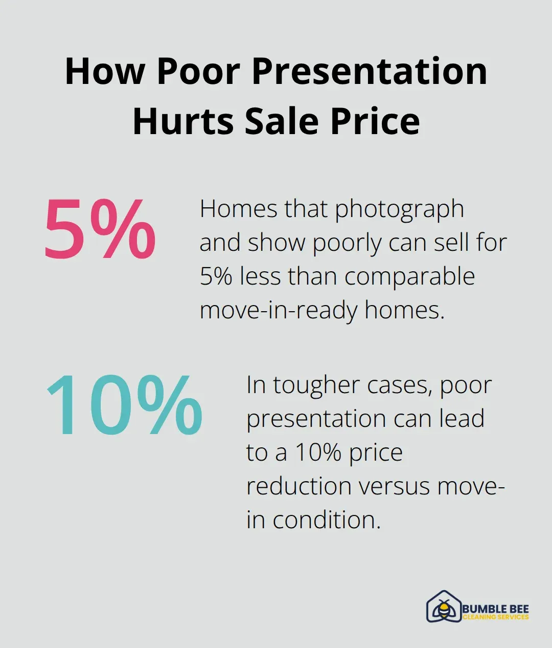 Chart showing homes that show poorly can sell for 5% to 10% less than move-in-ready comps. - deep clean ROI