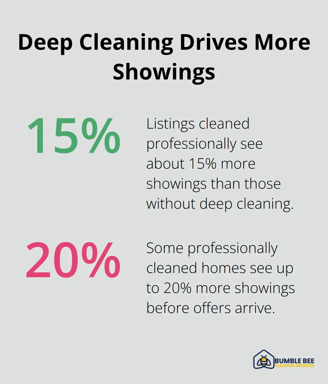 Chart showing professionally deep-cleaned listings generate 15% to 20% more showings.
