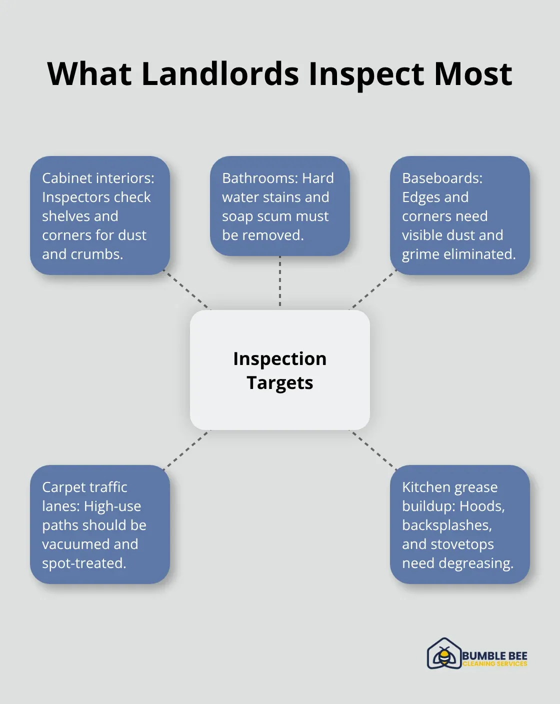 Key inspection targets landlords check during move-out in Lynnwood - move out stress reduction