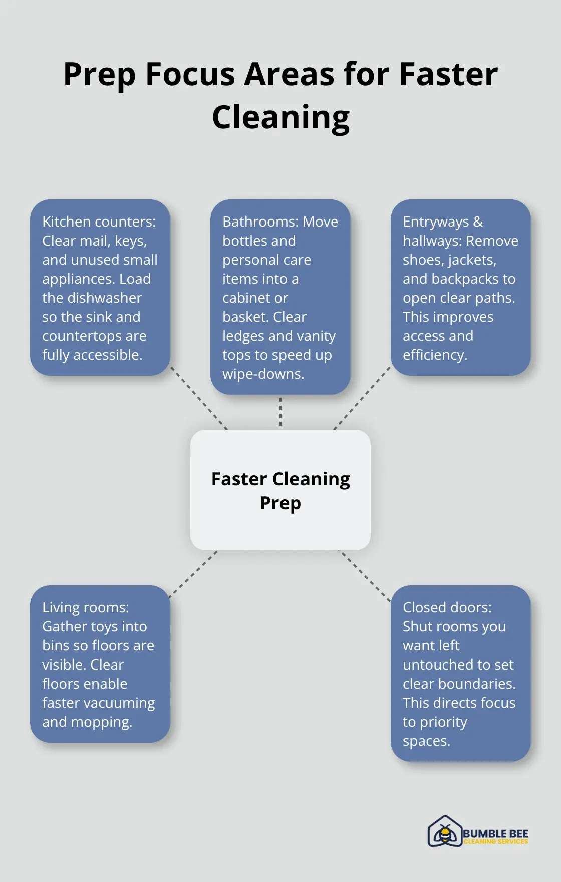 Diagram showing key home areas to prep so cleaners can work faster and more effectively - prepare for house cleaner