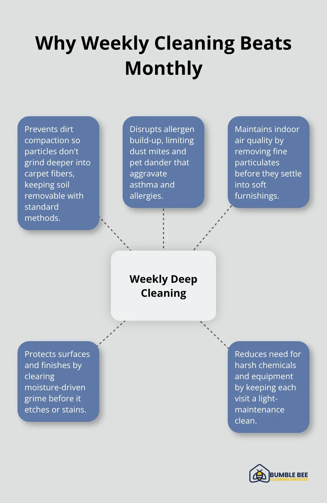 Hub-and-spoke chart showing how weekly deep cleaning prevents dirt compaction, reduces allergens, and maintains air quality and surfaces.
