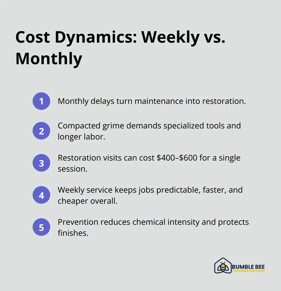 Compact list comparing maintenance clean costs with monthly restoration costs for Bellevue homes. - recurring cleaning benefits