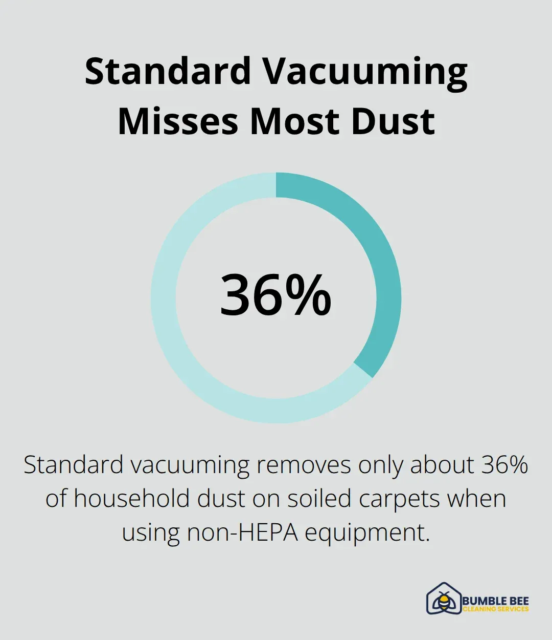 Chart showing that standard vacuuming with non-HEPA equipment removes only about 36% of household dust on soiled carpets. - seasonal deep cleaning